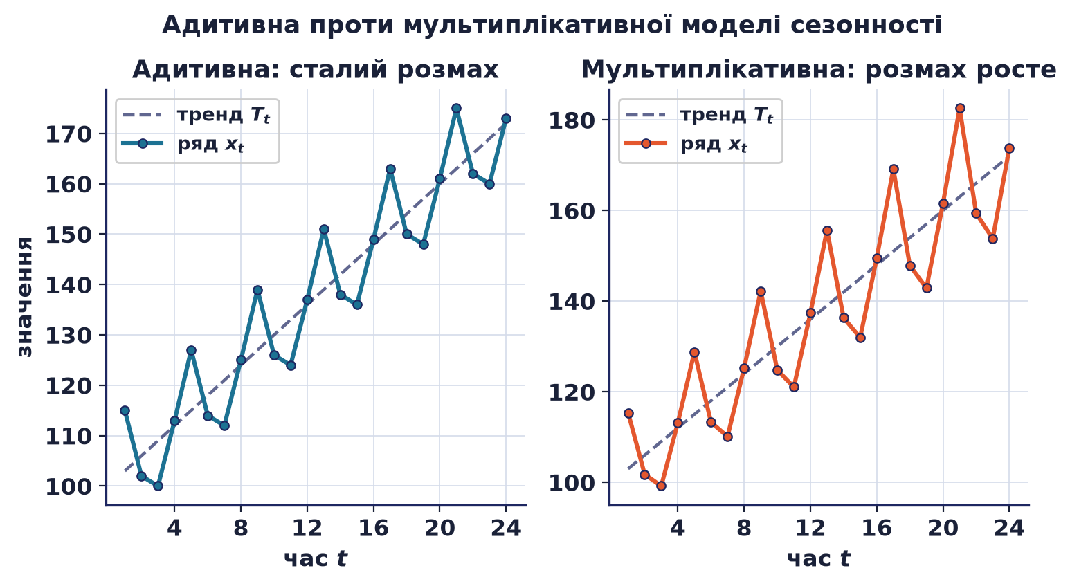 Порівняння адитивної моделі зі сталим розмахом сезонних коливань і мультиплікативної, де розмах коливань зростає разом із рівнем ряду